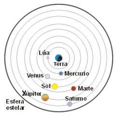 Representación do cosmos segundo Aristóteles