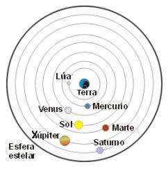 Representaci&oacute;n do cosmos segundo Arist&oacute;teles