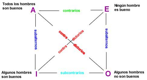 Cuadro con las relaciones de los juicios, según sean contrarios, contradictorios, subcontrarios o subalternos