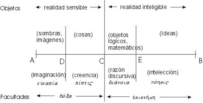 Representación de la alegoría de la línea